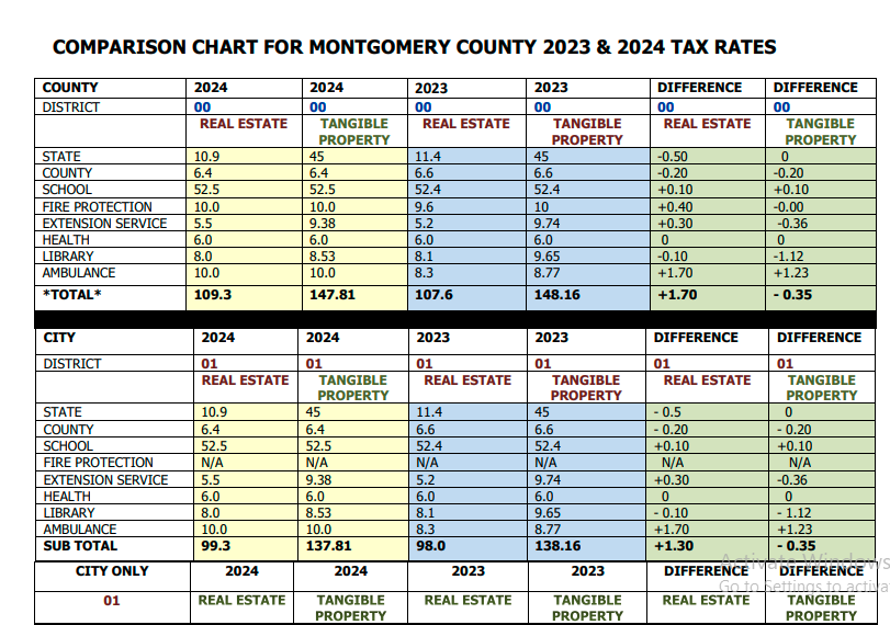 Montgomery County School District Tax Rates pdf