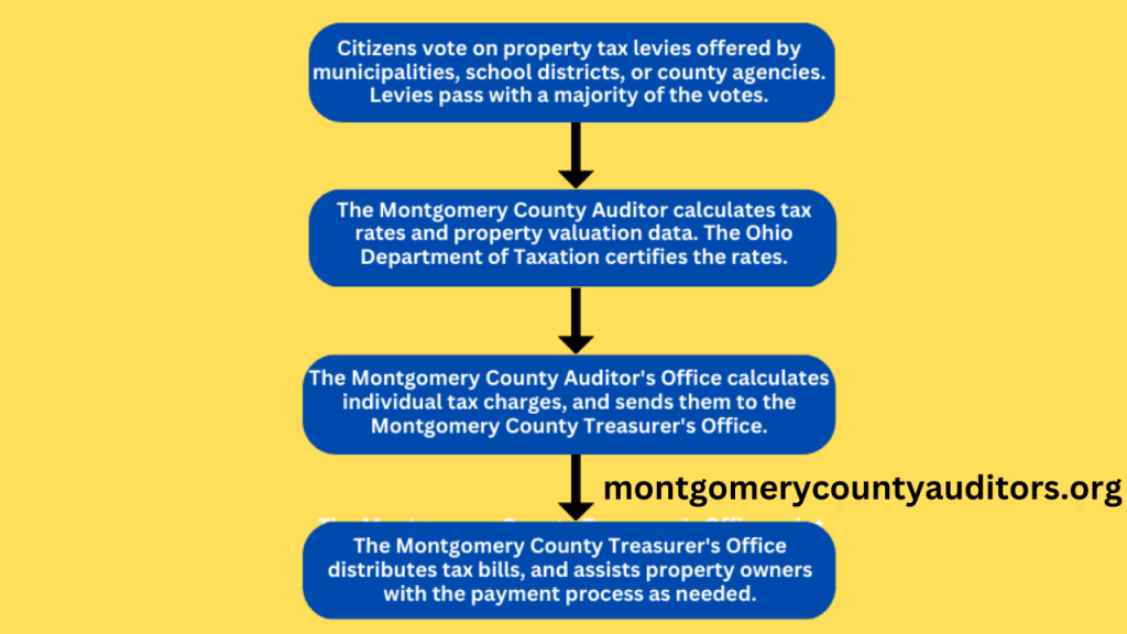 Property Assessment Process in Montgomery County