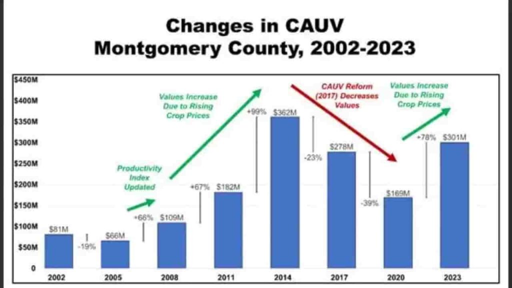Montgomery County CAUV Program, Tax Relief for Agricultural Land